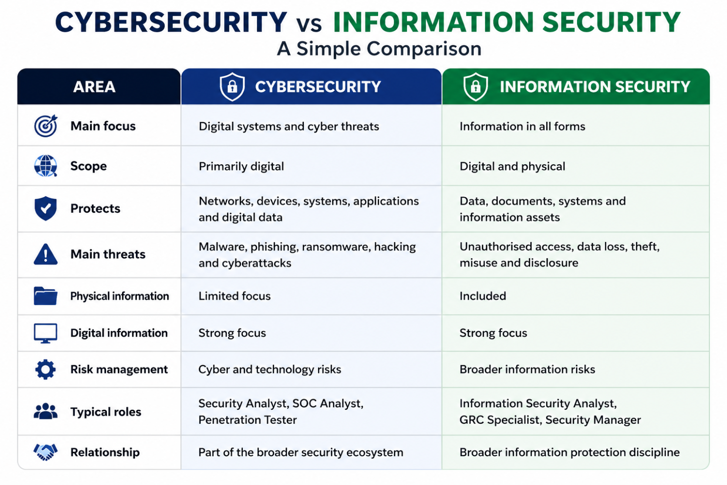 Cybersecurity vs Information Security: What Is the Difference?